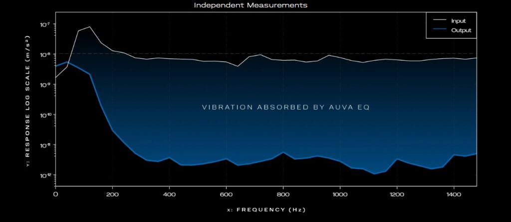 Graph of vibration absorbed by the AUVA EQ, input against output across frequency